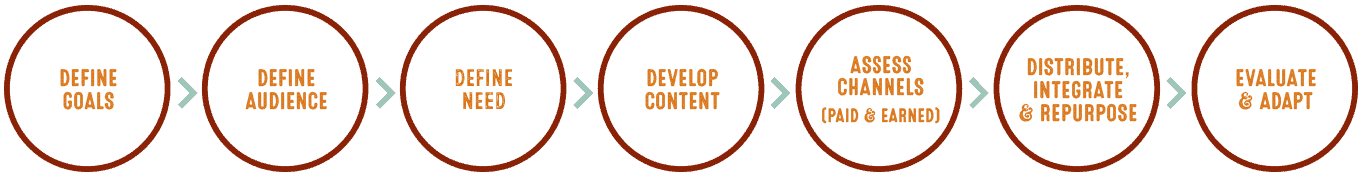 Aker Ink Content Marketing